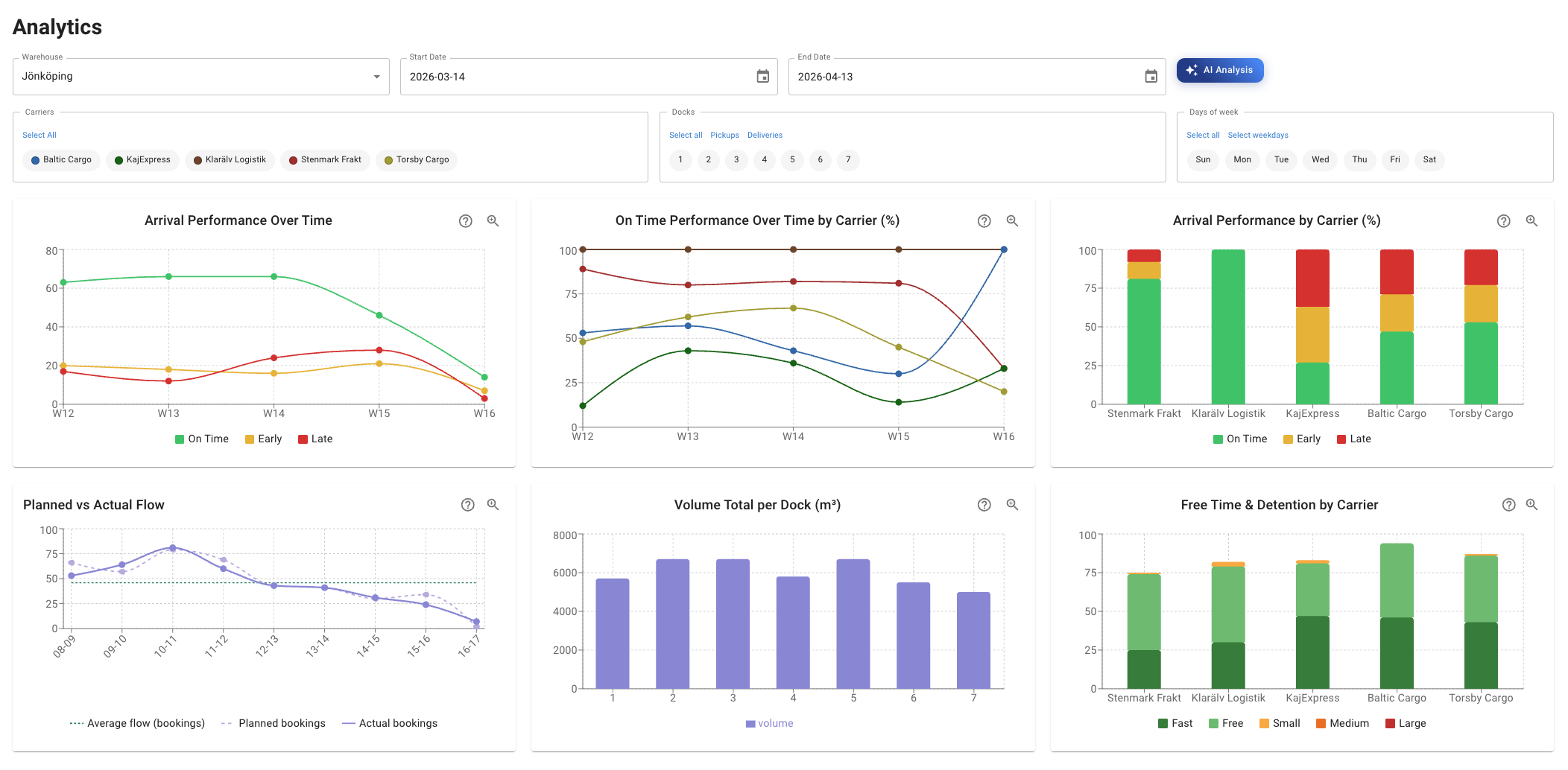 Dockai analytics: dashboard med KPI:er för godsflöde, ankomstprecision och lastplatsbeläggning.